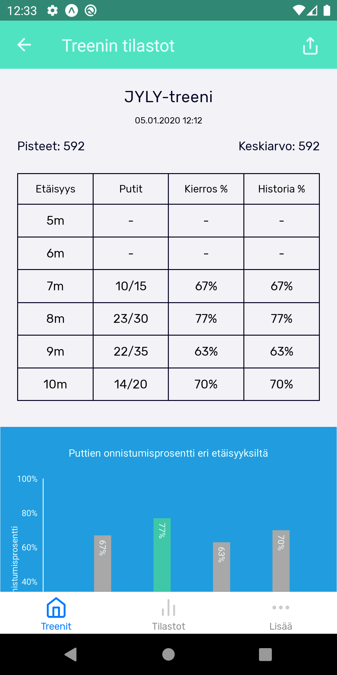 Putt Maister single practise stats